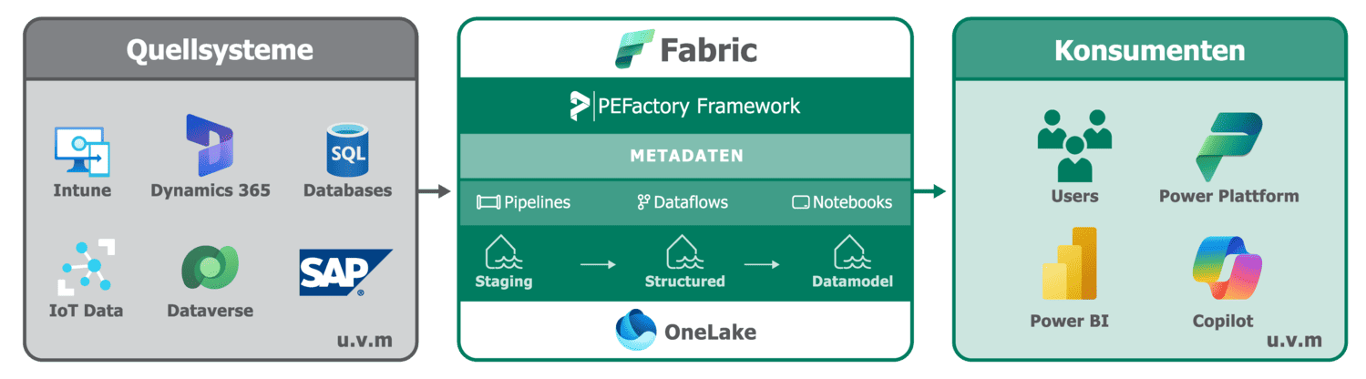 PEFactory Framework